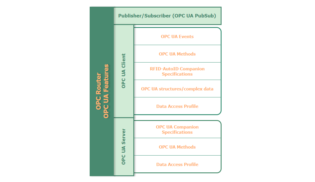 Put OPC UA PubSub, Companion Specs, and More to work with OPC Router